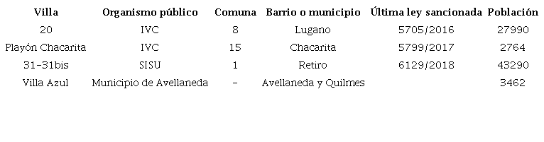 Caracter&iacute;sticas generales de las villas del AMBA bajo estudio intervenidas por una pol&iacute;tica de reurbanizaci&oacute;n.