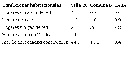 Indicadores de condiciones habitacionales. Total de hogares de la Villa 20, Comuna 8 y la CABA. En porcentaje. 2010 y 2016.