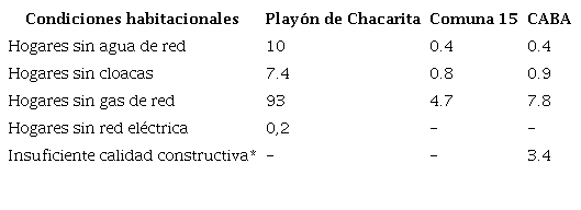 Indicadores de condiciones habitacionales. Total de hogares de la Villa Play&oacute;n de Chacarita, Comunas 15 y la CABA. En porcentaje. 2010 y 2017.