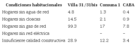 Indicadores de condiciones habitacionales. Total de hogares de la Villa 31/31bis, Comunas 1 y la CABA. En porcentaje. 2010 y 2017.
