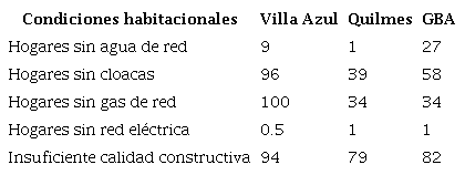 Indicadores de condiciones habitacionales. Total de hogares de Villa Azul, Quilmes y GBA. En porcentaje. 2010 y 2018.