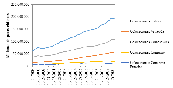 Colocaciones según tipo de crédito.