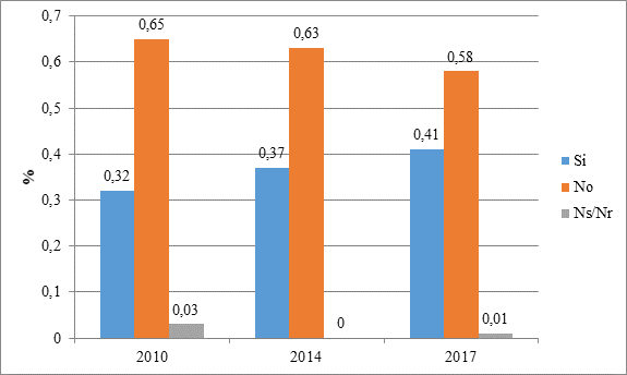 Porcentaje de viviendas principales financiadas con subsidio habitacional.