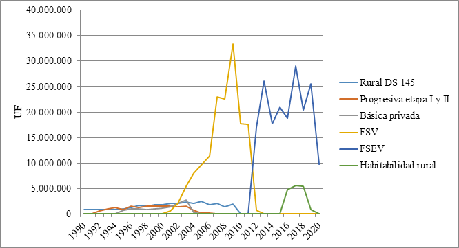 Subsidio regular para sectores “vulnerables” (1990-2020).