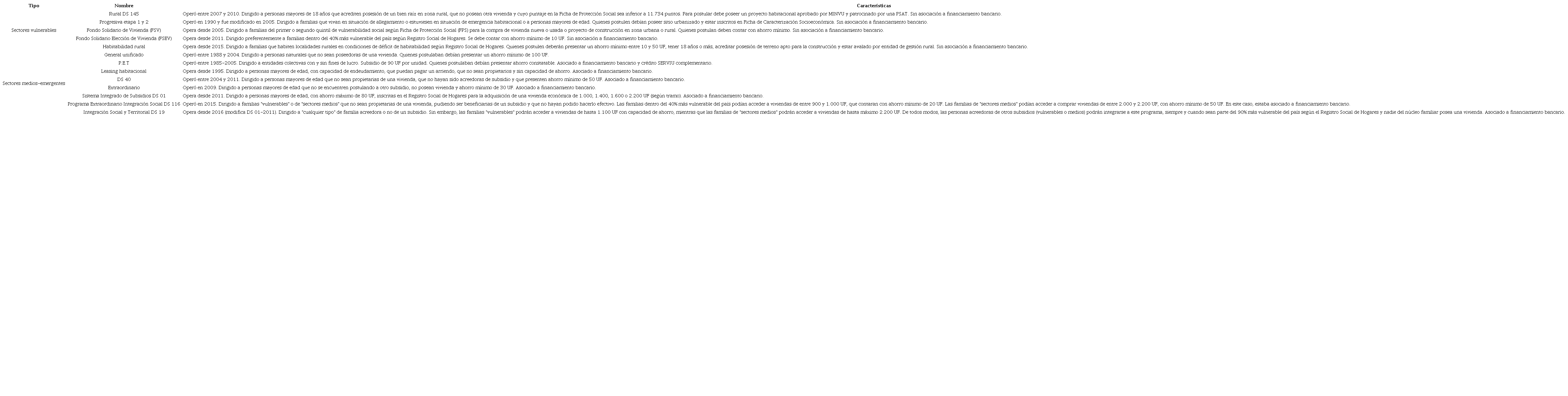 Caracterización general de los subsidios de vivienda en Chile. Fuente: Elaboración propia en base a Resumen de subsidios y aportes a la Vivienda. Centro de Estudios Habitacionales y Urbanos. Ministerio de Vivienda y Urbanismo (2017).
