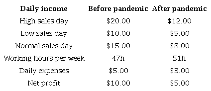 Informal vendors’ income in Quito before and after the pandemic. Source: the authors based on data taken from Grupo FARO (2020).