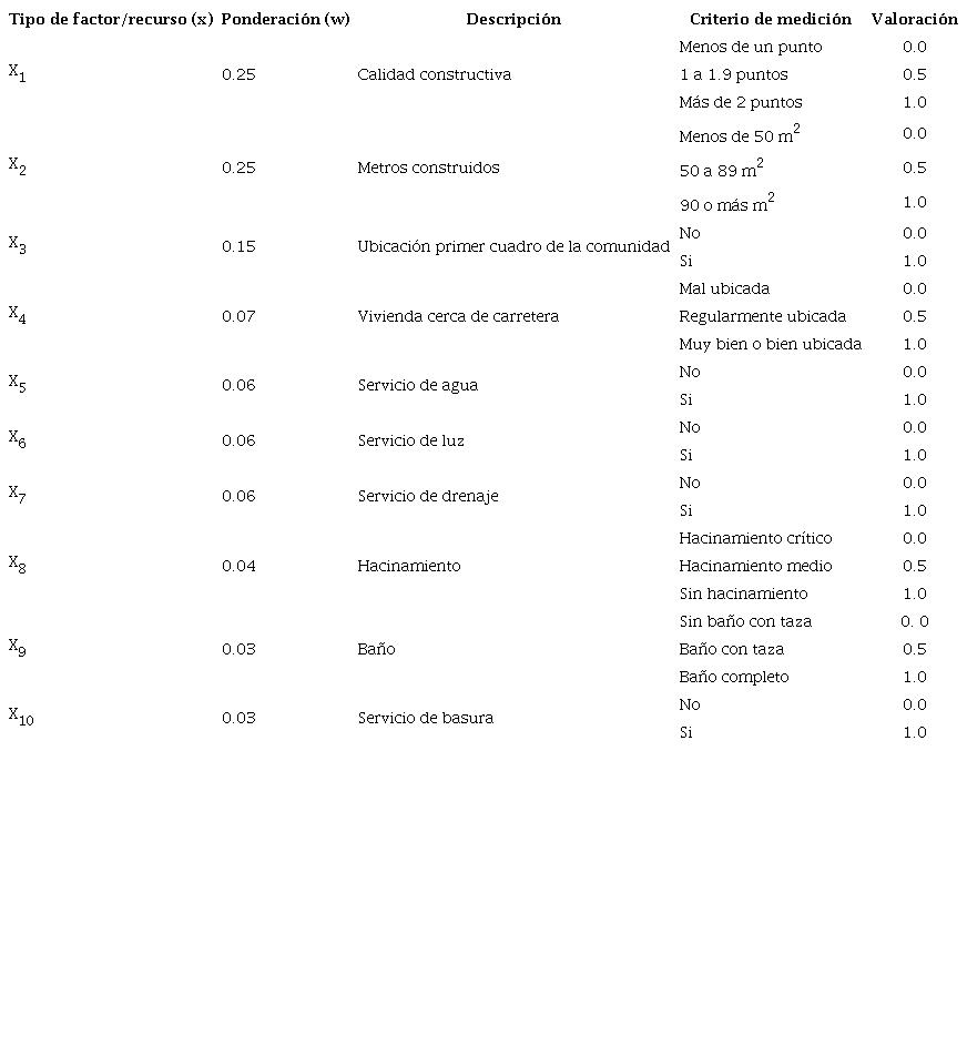 Valoraci&oacute;n y criterio de los factores que inciden en la calidad de la vivienda. Fuente: elaboraci&oacute;n propia.