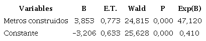 Estimadores del Modelo de Regresi&oacute;n Log&iacute;stica con el M&eacute;todo de Selecci&oacute;n por pasos hacia adelante (Wald). Fuente: Elaboraci&oacute;n propia con base trabajo de campo.