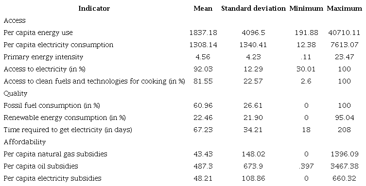 Descriptive statistics of the outcomes of interest