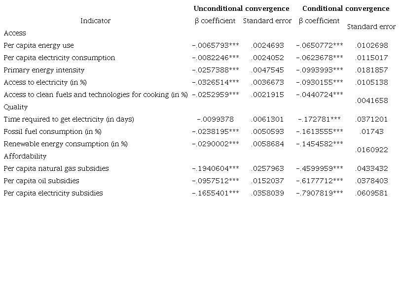 Unconditional and conditional β-convergence in energy poverty indicators in Latin America and the Caribbean.