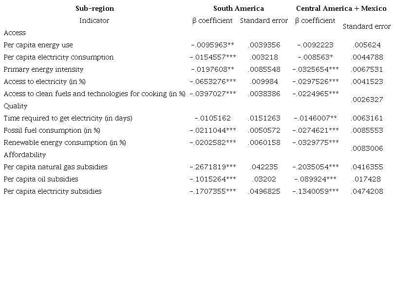 Unconditional β-convergence in energy poverty indicators in sub-regions of Latin America and the Caribbean