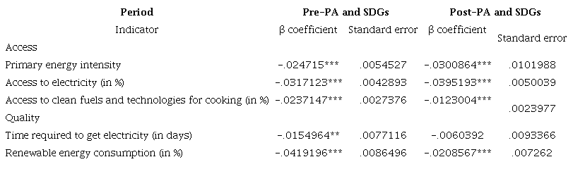 Unconditional β-convergence in energy poverty indicators in sub-periods (pre- and post-PA and SDGs)