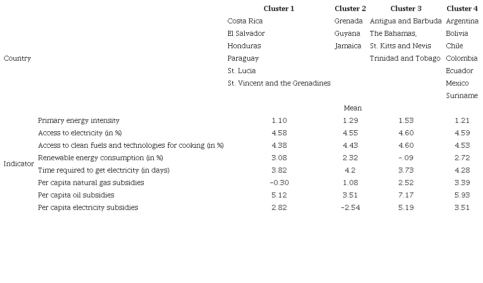 Country clusters according to energy poverty indicators (2019)