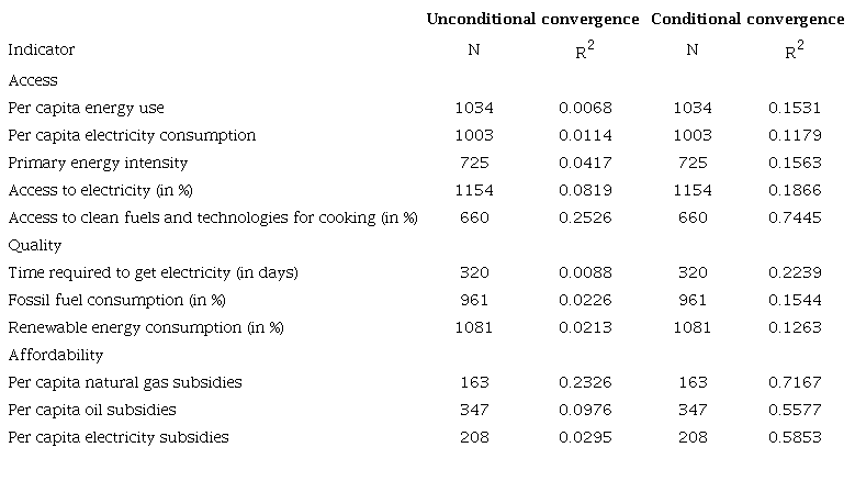 Number of observations and R2 associated with Table 2