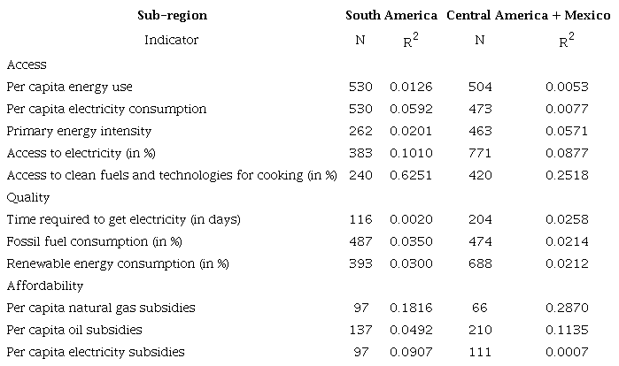 Number of observations and R2 associated with Table 3.