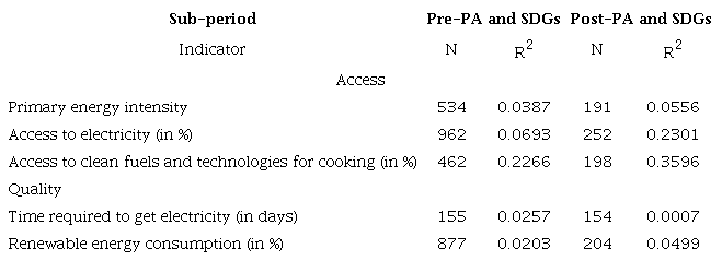 Number of observations and R2 associated with Table 4.