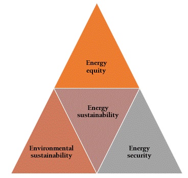 Energy sustainability - energy trilemma