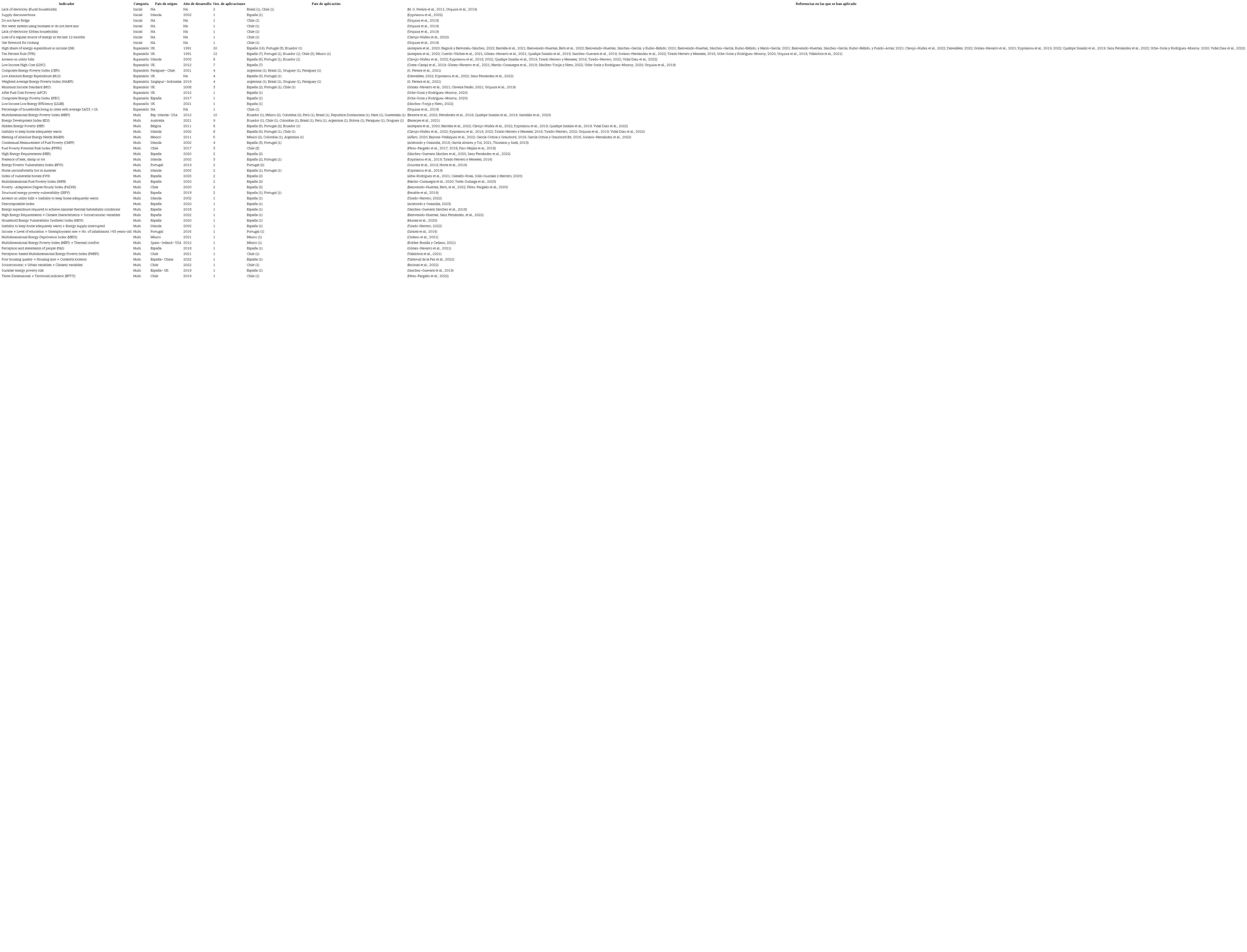 Indicador, origen, categoría, número de aplicaciones y países donde se ha aplicado. Fuente: elaboración propia.