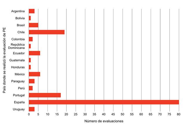 Número de evaluaciones de PE por país encontradas en la literatura. 