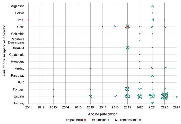 Registros de evaluaciones de PE en Iberoamérica según el país donde se aplicó el estudio y el año de la publicación (n = 150). Los colores rojo, verde y azul corresponden a inicial, expansión y multidimensional, respectivamente, las cuales son etapas clave en la evolución de los indicadores de pobreza energética a lo largo del tiempo. En el gráfico se utilizó la función jitter de ggplot para evitar el traslape de registros. 