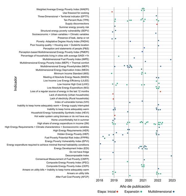 Registros de evaluaciones de PE en Iberoamérica según el indicador utilizado y la fecha de publicación del estudio. Solo se incluyeron los registros de los últimos cinco años (n = 136, que corresponde al 91% de los registros). Algunos estudios presentan más de un registro por haber utilizado más de un indicador o haber realizado la evaluación en más de un país. Los colores rojo, verde y azul corresponden a las etapas inicial, expansión y multidimensional, respectivamente, que son clave en la evolución de los indicadores de pobreza energética a lo largo del tiempo. En el gráfico se utilizó la función jitter de ggplot para evitar el traslape de registros. 