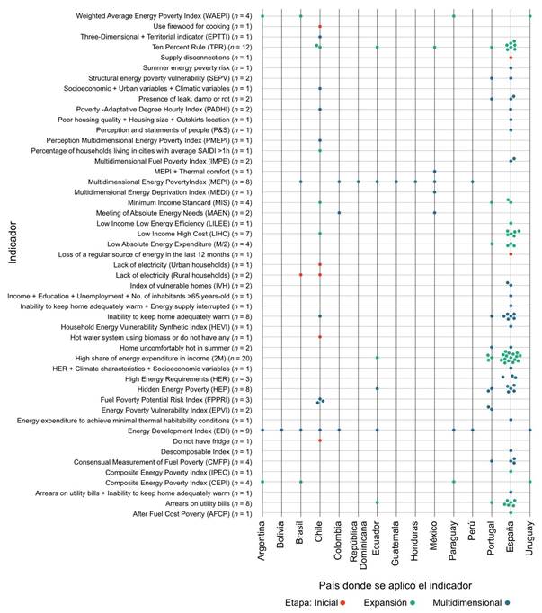 Registros de evaluaciones de PE en Iberoamérica según el indicador utilizado y el país donde se aplicó el estudio (n = 150). Los colores rojo, verde y azul corresponden a inicial, expansión y multidimensional, respectivamente, las cuales son etapas clave en la evolución de los indicadores de pobreza energética a lo largo del tiempo. En el gráfico se utilizó la función jitter de ggplot para evitar el traslape de registros. Aplicación de indicadores por países de aplicación y clasificación. 