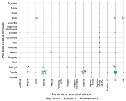 Registros de evaluaciones de PE en Iberoamérica según el país de origen de los indicadores y el país de aplicación. 