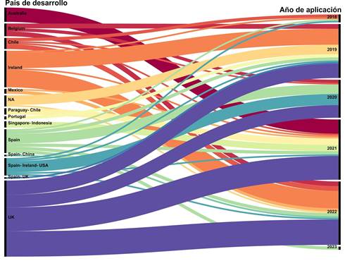 Diagrama aluvial del país de desarrollo de los indicadores y año de aplicación. 
