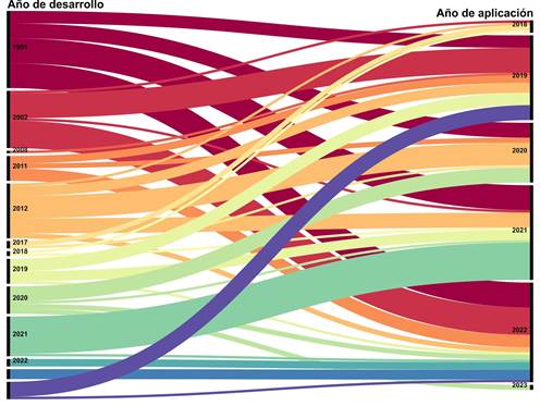 Diagrama aluvial del año de desarrollo de los indicadores y año de aplicación. 