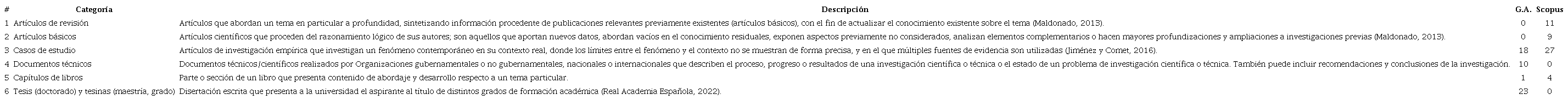 Clasificaci&oacute;n de los documentos recuperados y seleccionados.