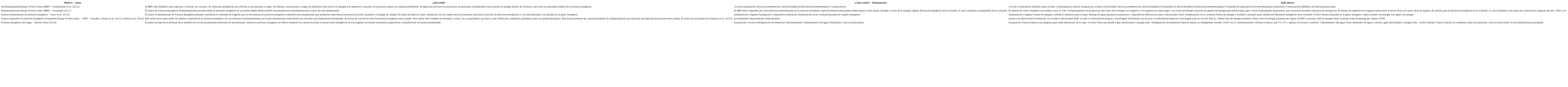 M&eacute;tricas multidimensionales de la pobreza energ&eacute;tica.