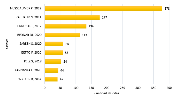 Documentos m&aacute;s citados relacionados a la pobreza energ&eacute;tica multidimensional.