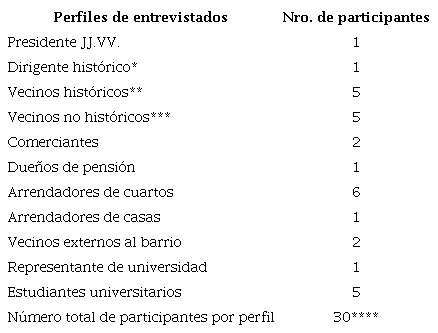 Actores entrevistados por perfil.