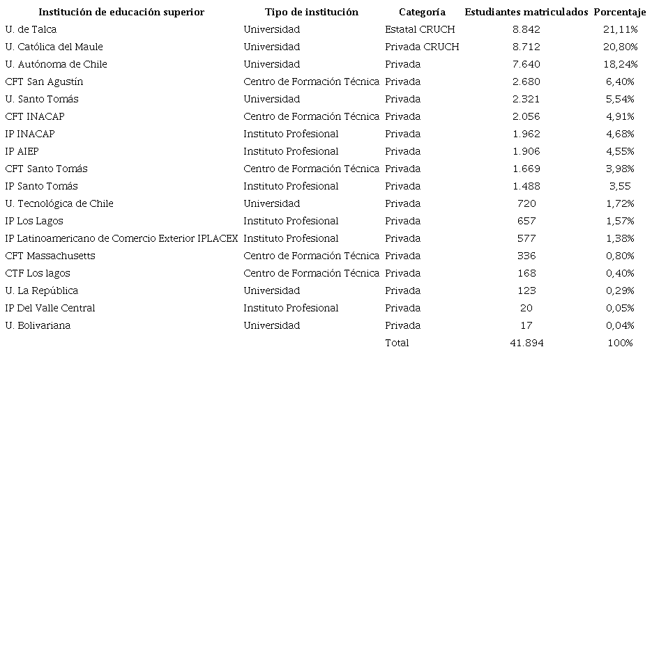 Estudiantes matriculados por instituci&oacute;n en Talca (2021)*.