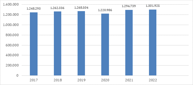 Evoluci&oacute;n de la matr&iacute;cula de Educaci&oacute;n Superior en Chile (2017-2022)1. 