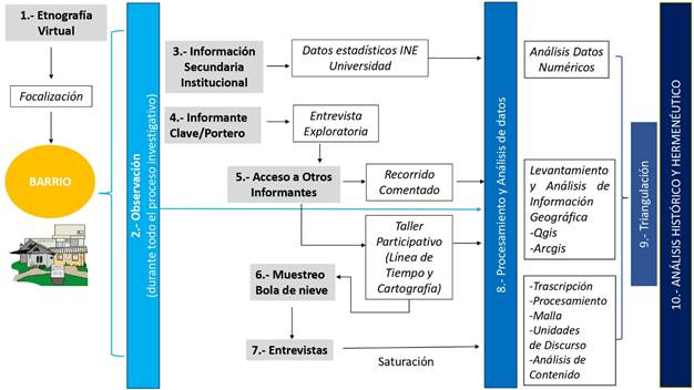 Proceso metodol&oacute;gico de trabajo de campo y an&aacute;lisis.