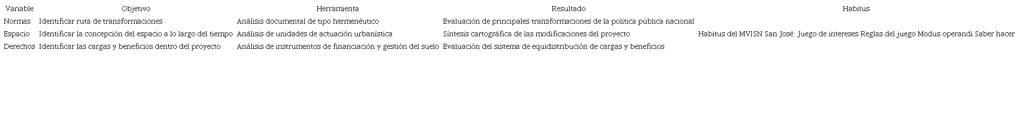 Ruta metodol&oacute;gica de evaluaci&oacute;n del MVISN San Jos&eacute;, Manizales (Caldas) 2009-2022. Fuente: Elaboraci&oacute;n propia.
