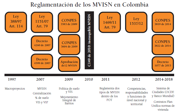 L&iacute;nea de tiempo en la aprobaci&oacute;n de los MVISN en Colombia. 