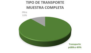 Tipo de transporte utilizado por los alumnos de la UAM. 