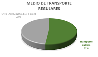 Tipo de transporte utilizado por el alumnado m�s regular de la muestra. 