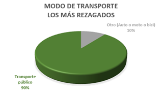 Tipo de transporte de los alumnos m�s rezagados de la muestra. 