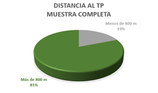 Distancia entre la residencia del alumnado de la muestra y las estaciones de transporte p�blico en la ZMVM (metro y metrob�s). 