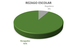 Porcentaje de regularidad y rezago del estudiantado de la muestra. 