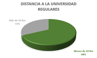Distancia de la residencia del alumnado regular de la muestra a la Universidad. 