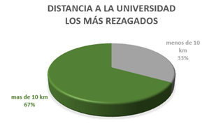 Distancia de la residencia del alumnado m�s rezagado de la muestra a la Universidad. 