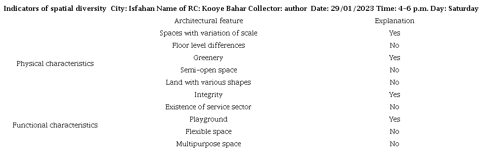 Sample of indicator of spatial diversity evaluation form. 