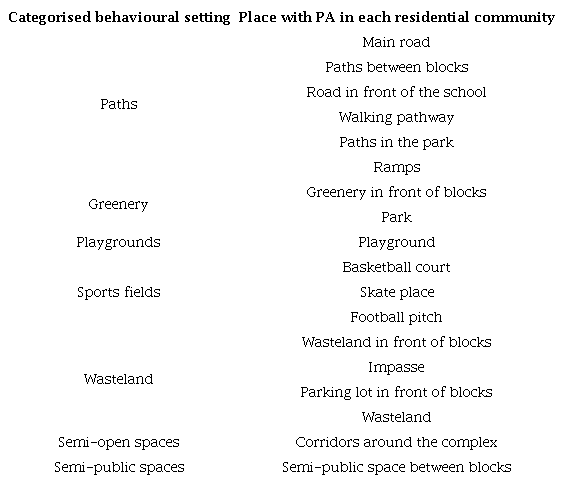 Behavioural setting with PA. 