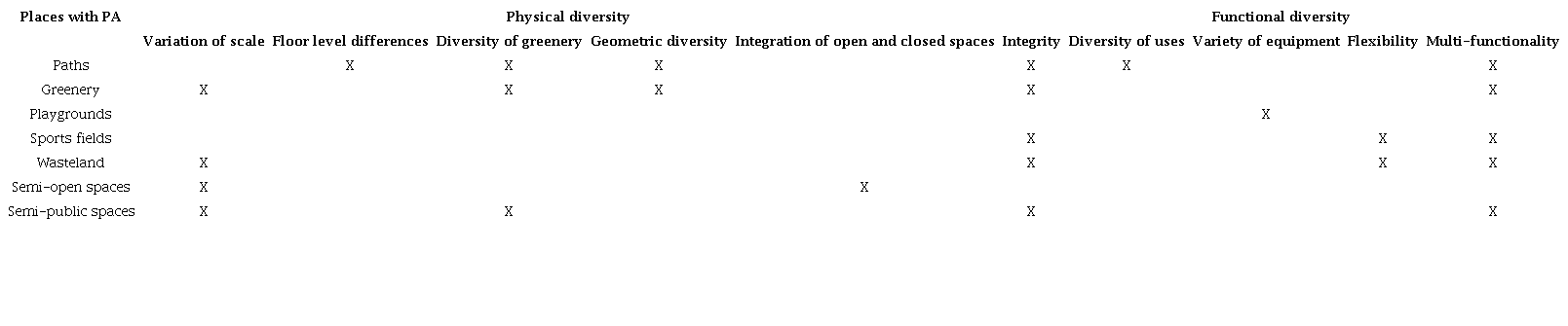 Physical and functional diversity in behavioural settings with PA. 