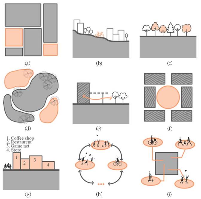 Diagrams of physical and functional diversity in behavioural settings: a) variation of scale; b) floor level differences; c) diversity of greenery; d) geometric diversity; e) integration of open and closed spaces; f) integrity; g) diversity of uses; h) flexibility; i) multi-functionality.