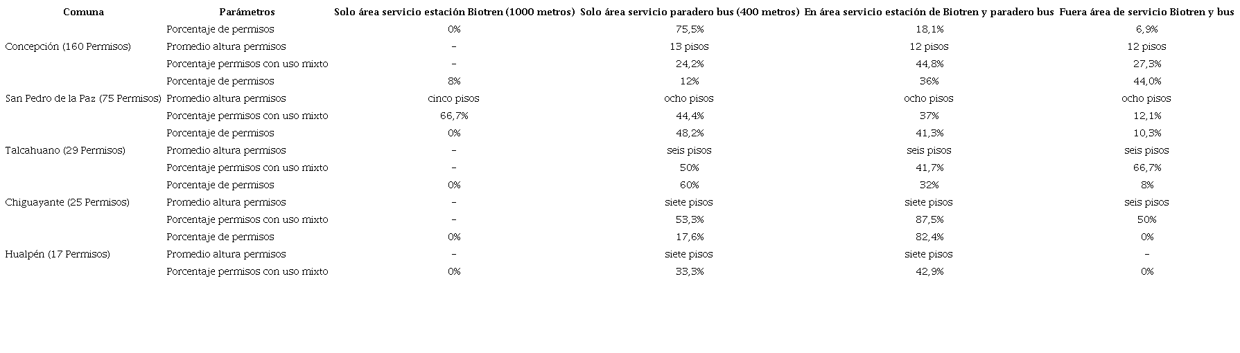 Accesibilidad a transporte público (Biotren y líneas troncales de bus) de permisos obra nueva, habitacionales y uso mixto, de cinco pisos y más.